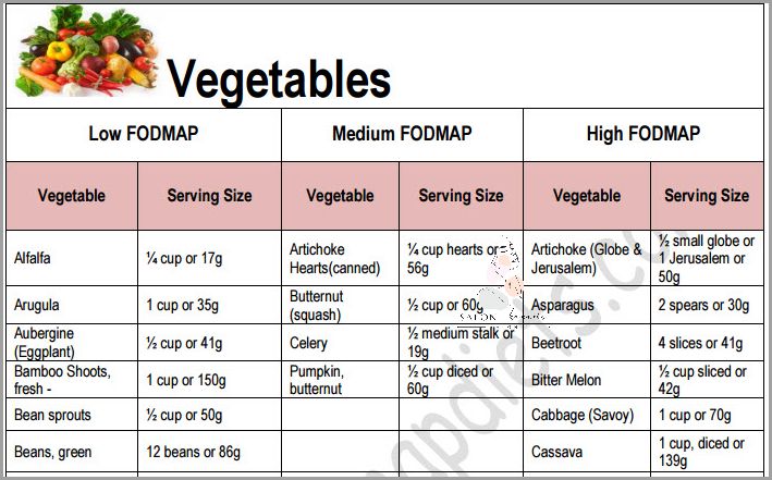 5 Jadłospisów Tygodniowych Dieta Fodmap!