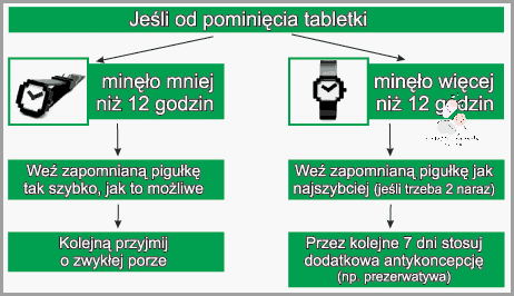 Czy Można Zacząć Brać Tabletki Antykoncepcyjne W Połowie Cyklu? Czy Można Zacząć Brać Tabletki Antykoncepcyjne W Połowie Cyklu?