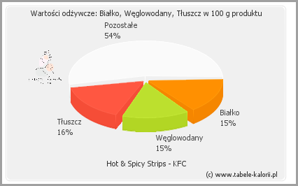 KFC: Kod na 5 Hot Wings!