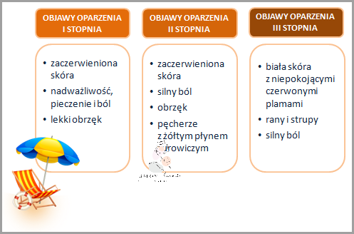 Ostrzegamy! Oparzenie Słoneczne 2 Stopnia może być niebezpieczne!