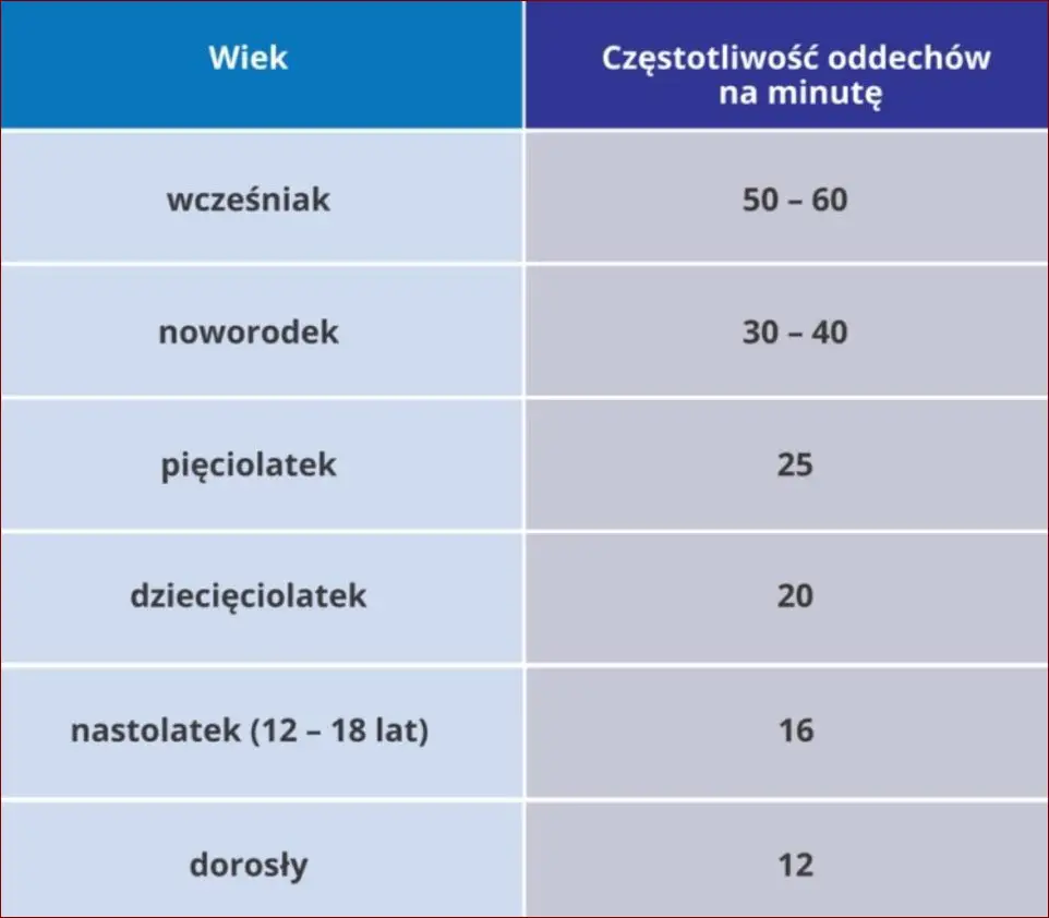 Liczba oddechów na minutę: Kluczowy wskaźnik Twojego zdrowia i samopoczucia